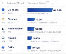 比特币在交易所进行排水，抢先的渠道在4个月内