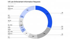 在2020年上半年，Coinbase收到了法令施行的1,900名客