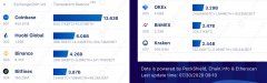 187,000 BTC排水：比特币超越20亿美元以来，竞赛自