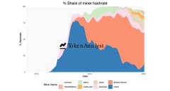 5个发掘运营指令超越50％的BTC网络已散列