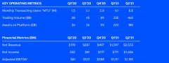 Q2盈余ShowtrustWallet冰赛中的折叠成20亿美元 - 公司