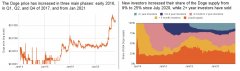 Metamaskchainalysis表明，DogeCoin选用到达记载水平，_imtoken钱包苹果怎么下载
